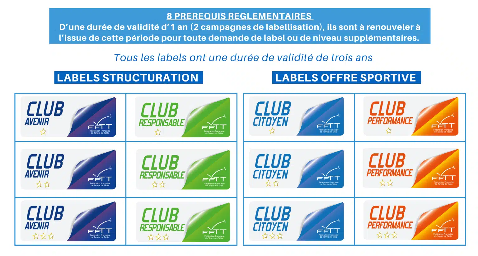 Labels Clubs FFTT : campagne ouverte